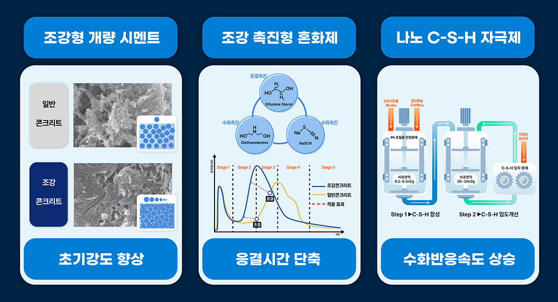 조강형 개량 시멘트 초기강도 향상 일반콘크리트 조강콘크리트 조강 촉진형 혼화제 응결시간 단축 응결촉진 HO H2C CH2 OH Ethylene Glycol 수화촉진 HO HN OH  Diethanolamine 수화촉진 Na S N  NaSCN 콘크리트강도 시간 Stage 1 Stage 2 Stage 3 Stage 4 Stage 5 초결 중결 조강콘크리트 일반콘크리트 적용효과 나노 C-S-H 자극제 수화반응속도 상승 Step 1 > C-S-H 합성 규산나트륨 Na Slo3 질산칼슘 Ca(No2)3 Ph 조절용 안정화제 비표면적 0.2~0.3 m2/g Step 2 > C-S-H 입도개선 비표면적 20~30m2/g C-S-H 입자 분쇄 저점성 분산제